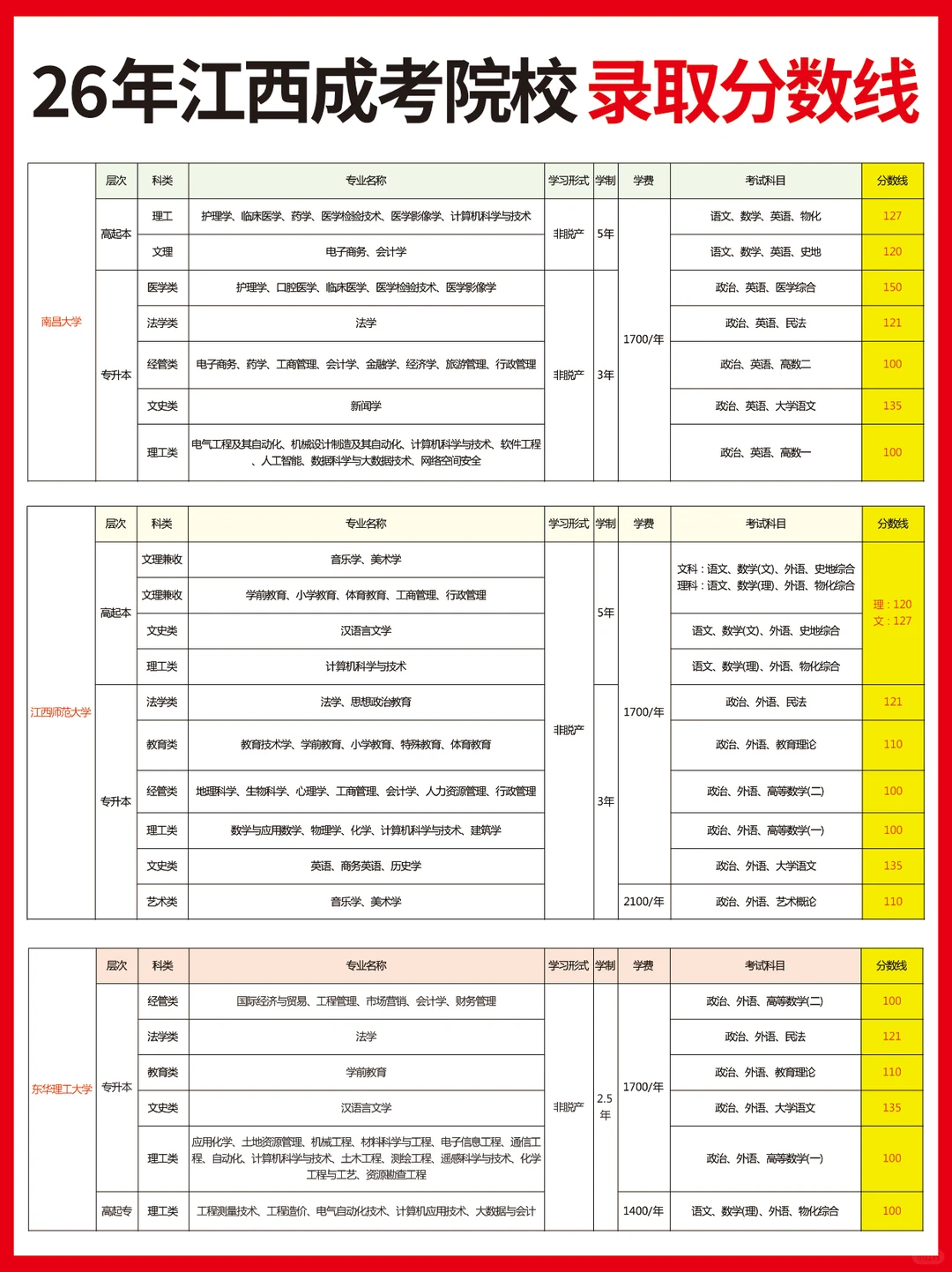 26年江西成考各院校录取分数线🔥