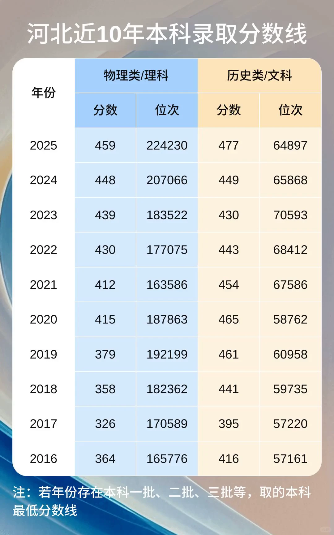 河北近10年录取分数线