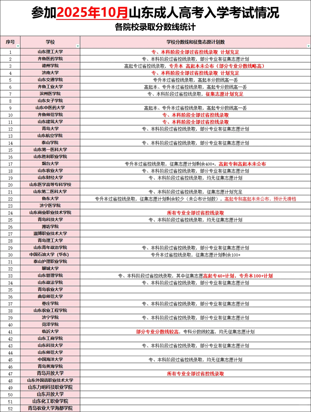 山东成考学校录取分数线已更新2️⃣9️⃣所学校