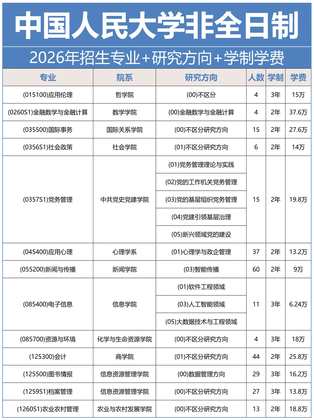 中国人民大学2026年非全日制硕士专业汇总