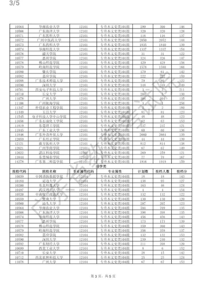 25广东成考专升本各院校录取分数线