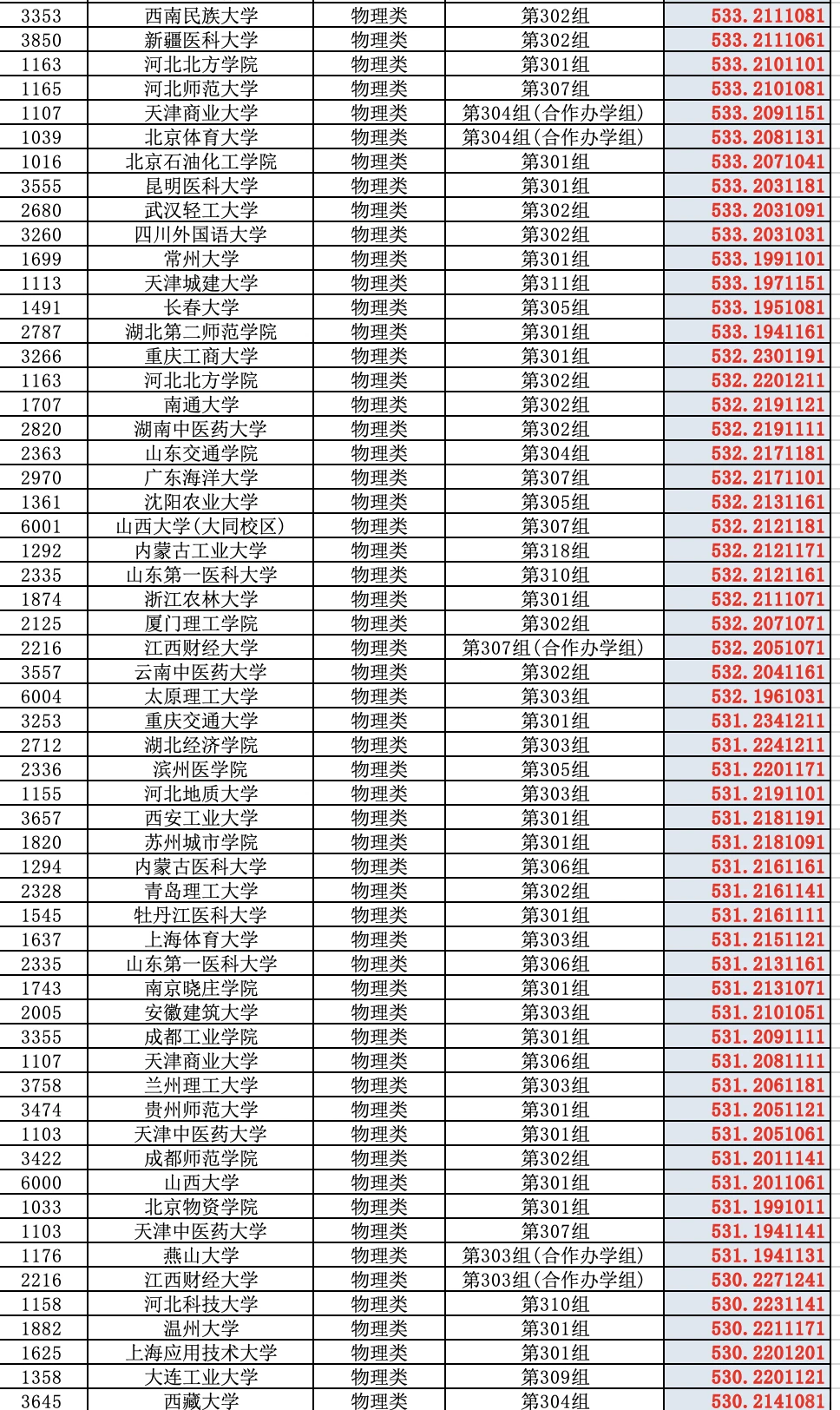 2025高考山西省普通批（物理类）投档分数线