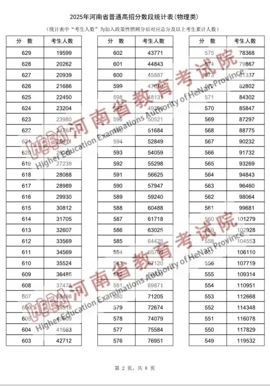2025年河南高考分数线已出！