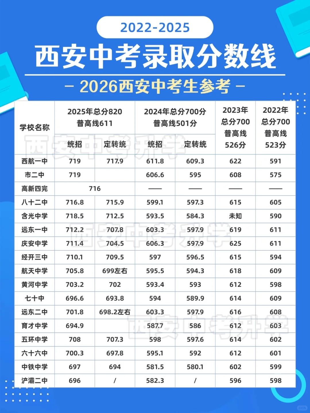 2022～2025西安各高中录取分数线