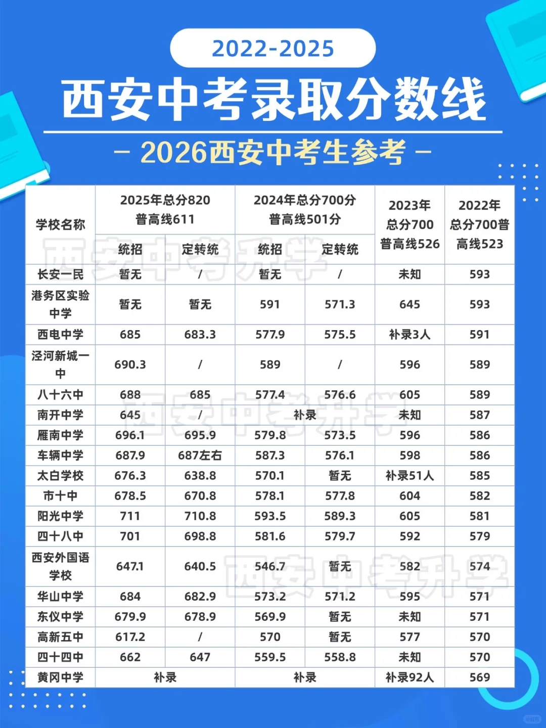 2022～2025西安各高中录取分数线