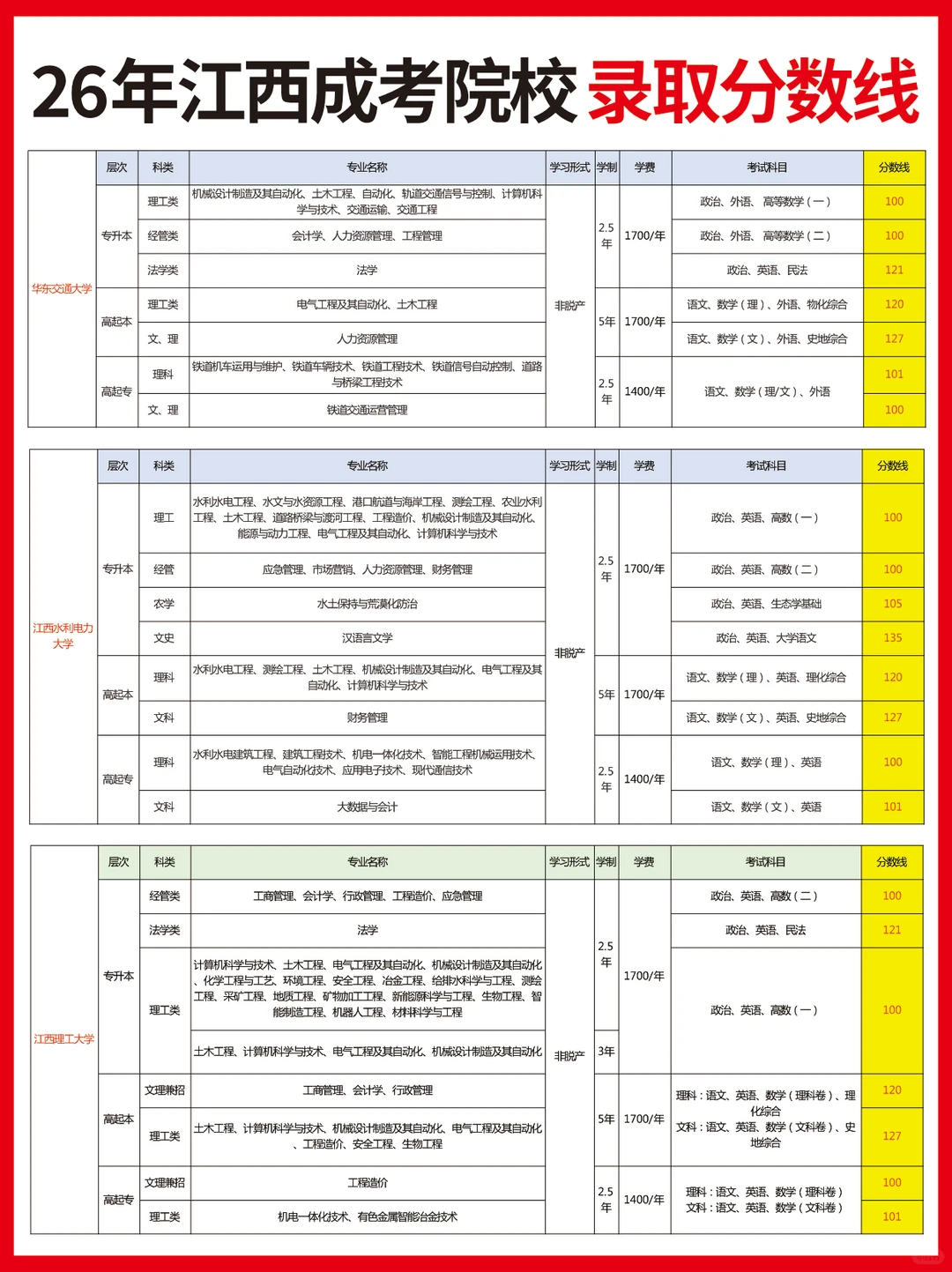 26年江西成考各院校录取分数线🔥