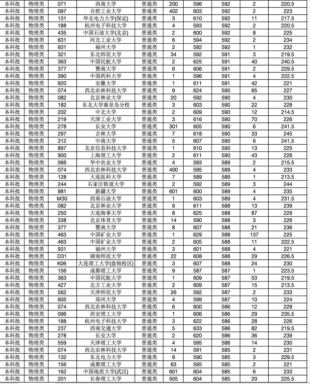 2025高考【内蒙古普通批】（物理类）投档分数线