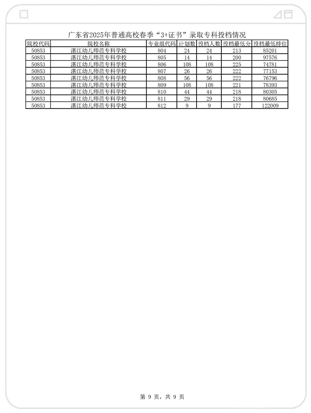 官宣了！2025年高职高考各院校录取分数