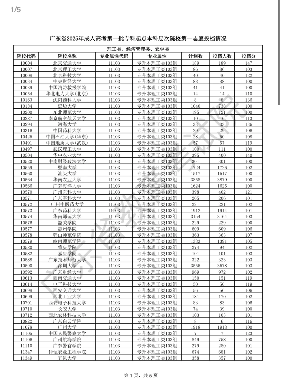 成考专升本各院校最低投档分数线