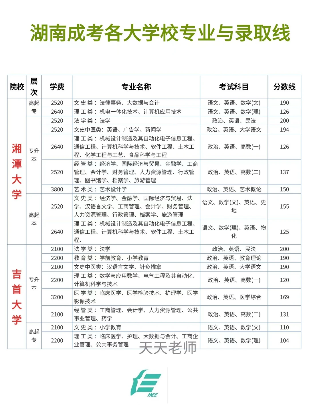湖南成人高考各大学校专业录取分数线