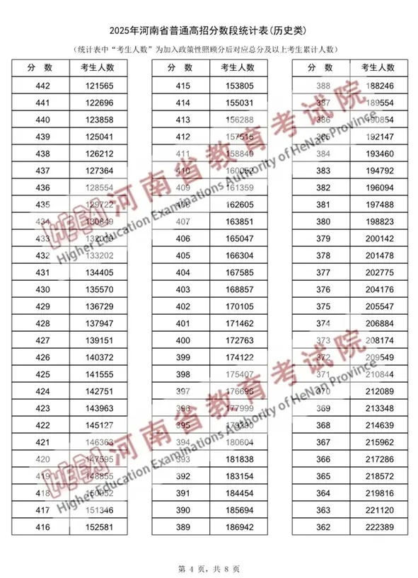 2025年河南高考分数线已出！