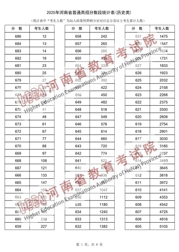 2025年河南高考分数线已出！