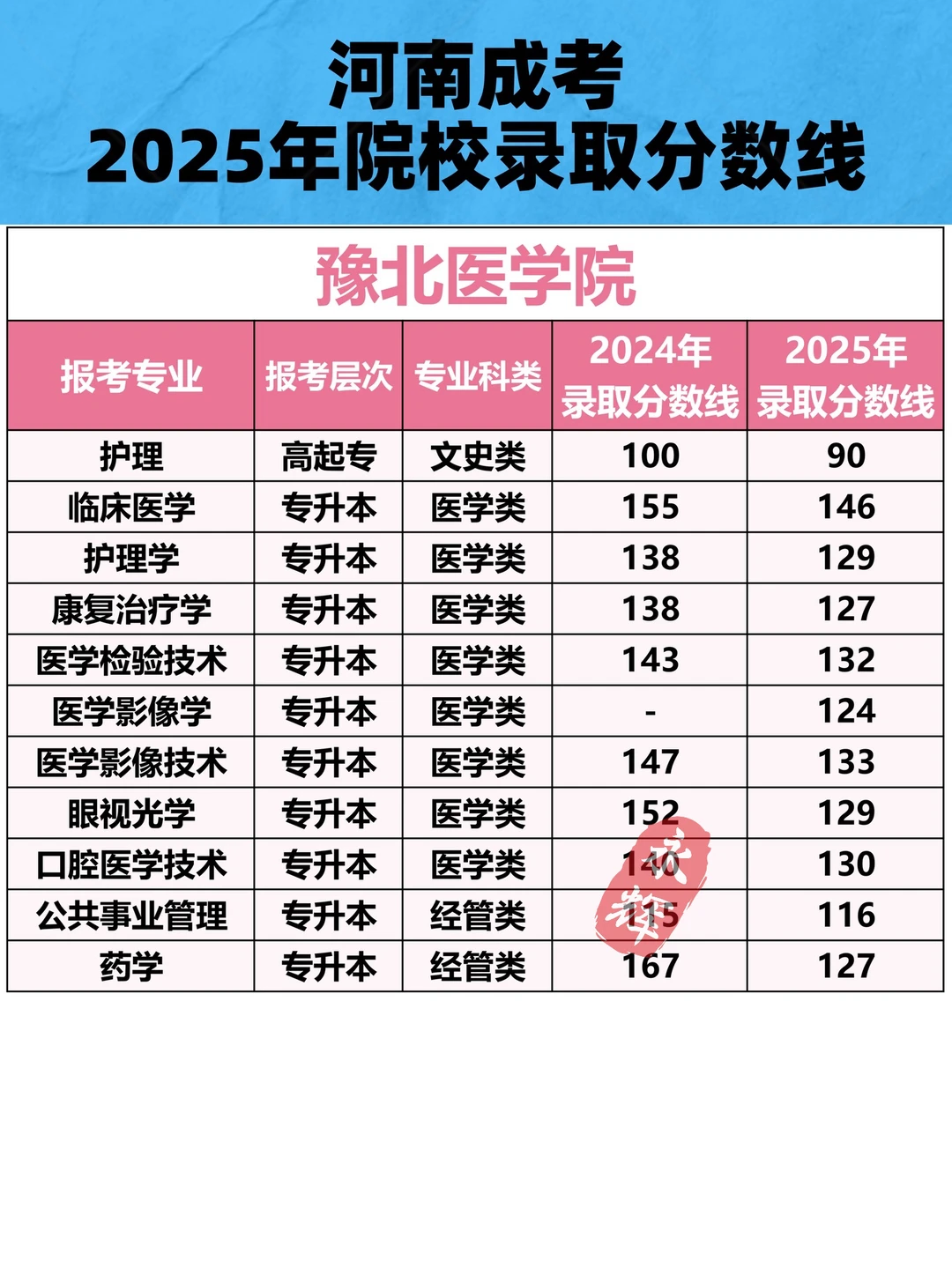 豫北医学院2025年成考专业录取分数线🔥