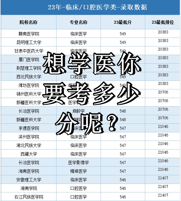 想学医，需要考多少分？
