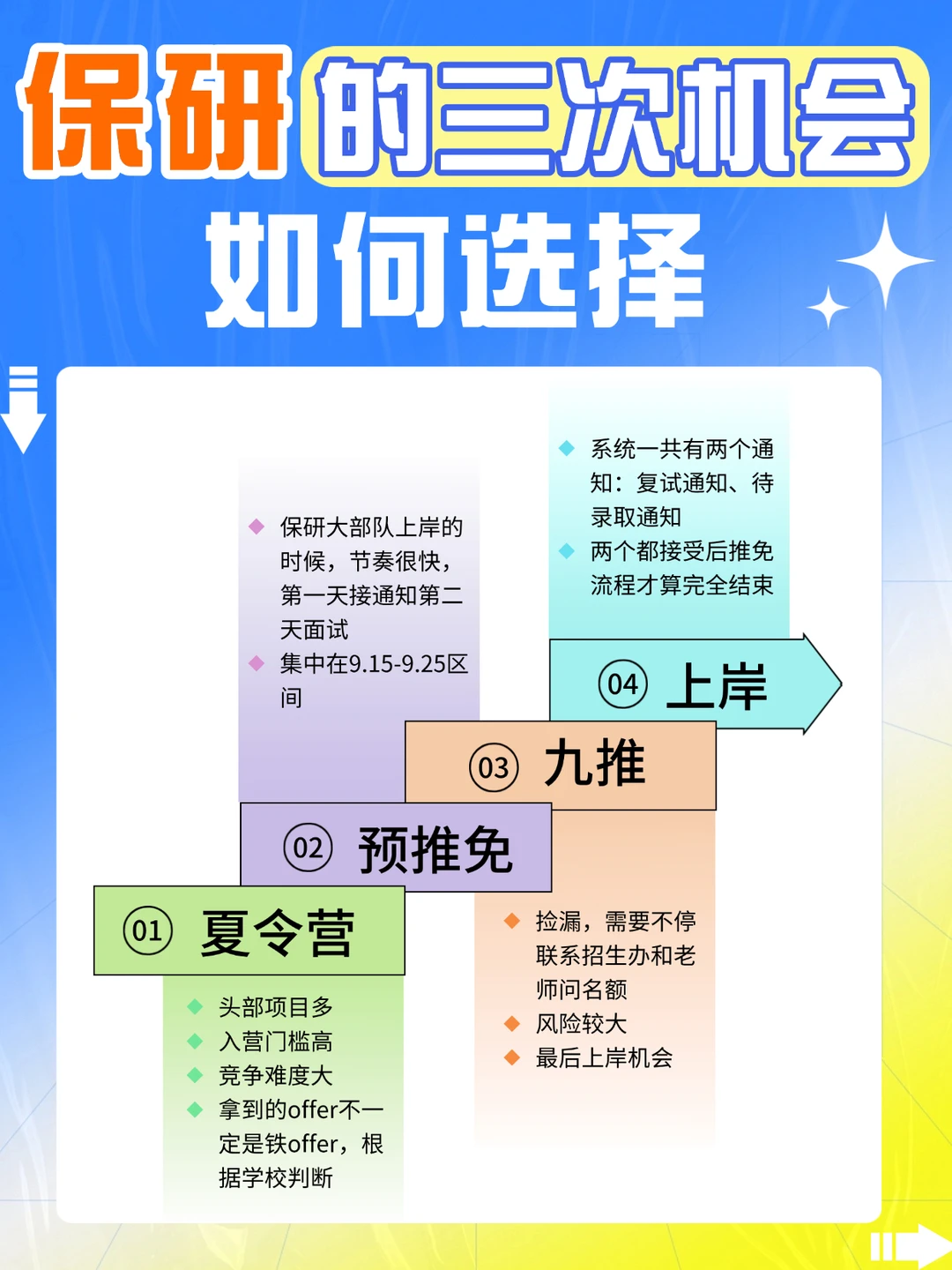 保研必看❗ 保研的三次机会如何把握？