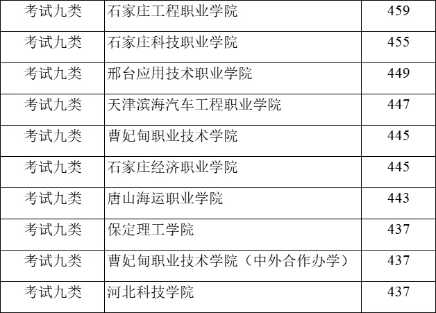 河北单招各大类录取分数