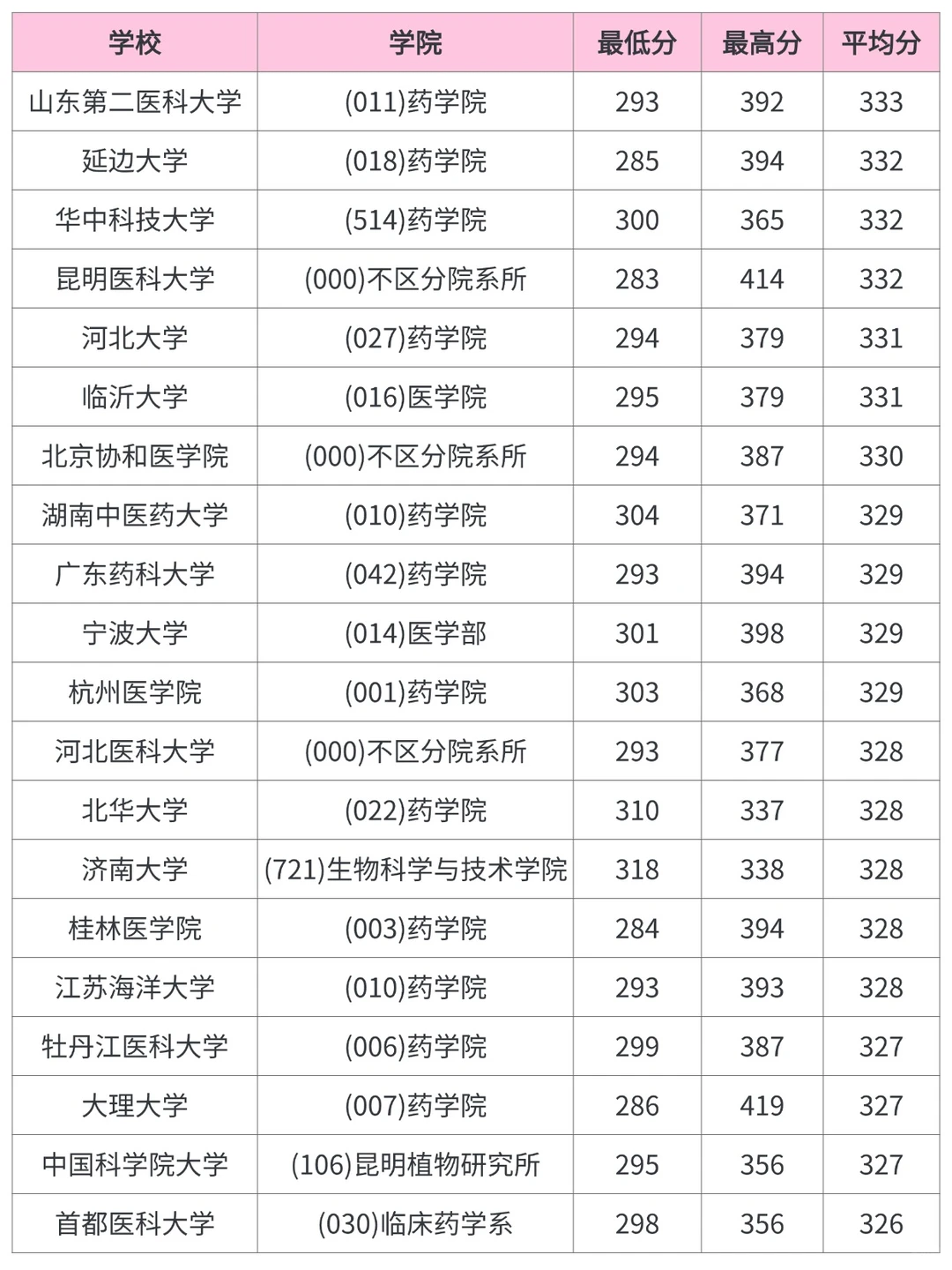 药学考研，各院校录取分数