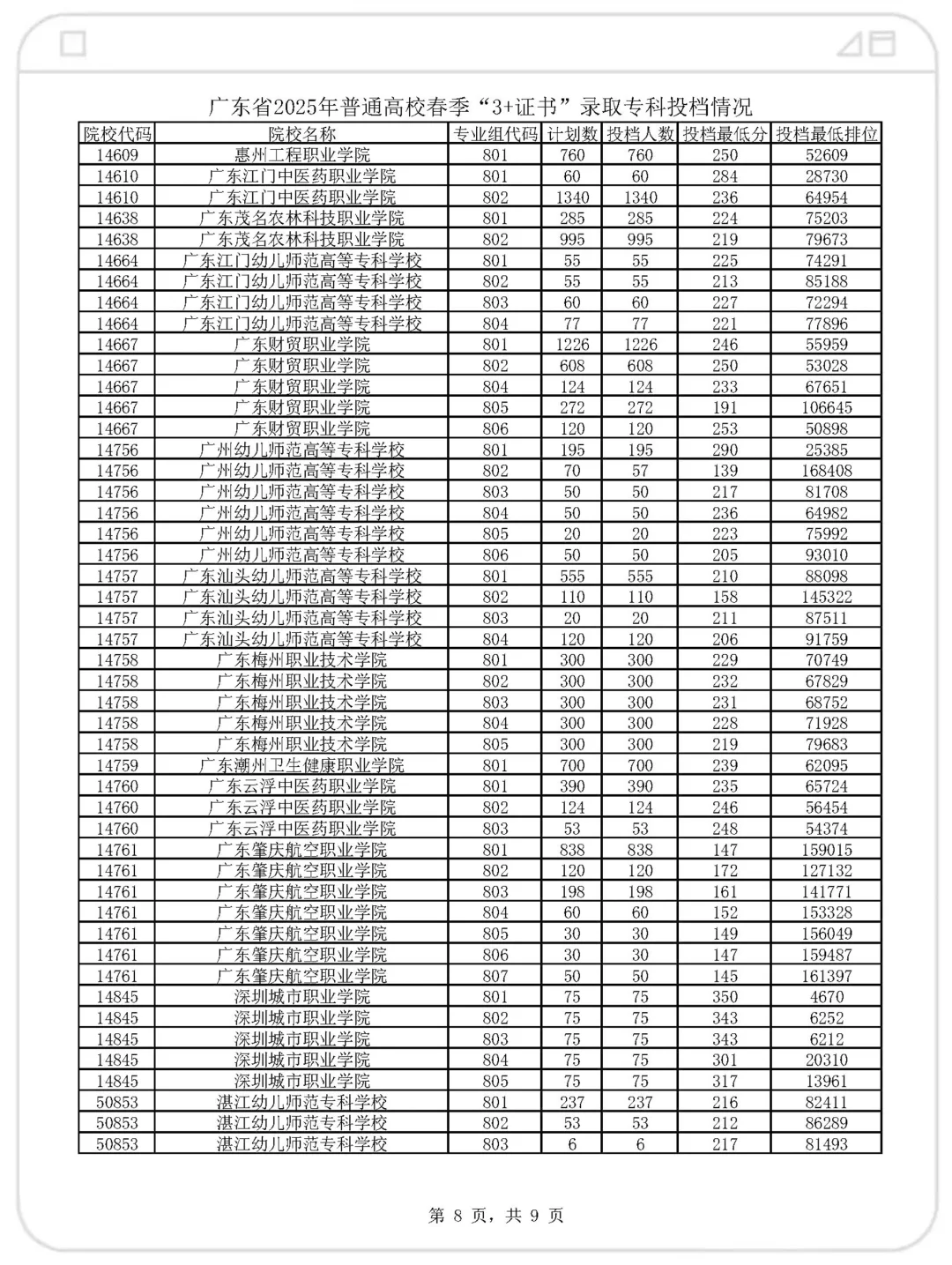 官宣了！2025年高职高考各院校录取分数
