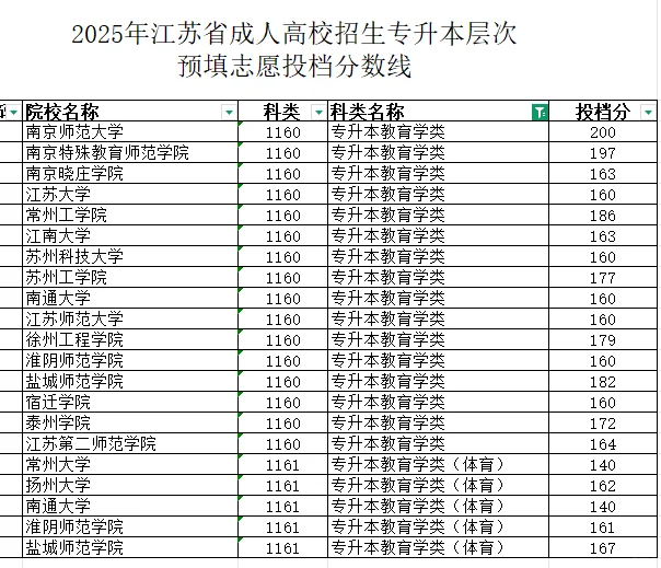 2025年专升本各院校录取分数线已公布