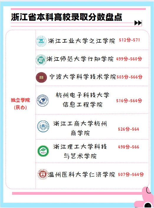 26届高三收藏！看看浙江省本科高校录取分数
