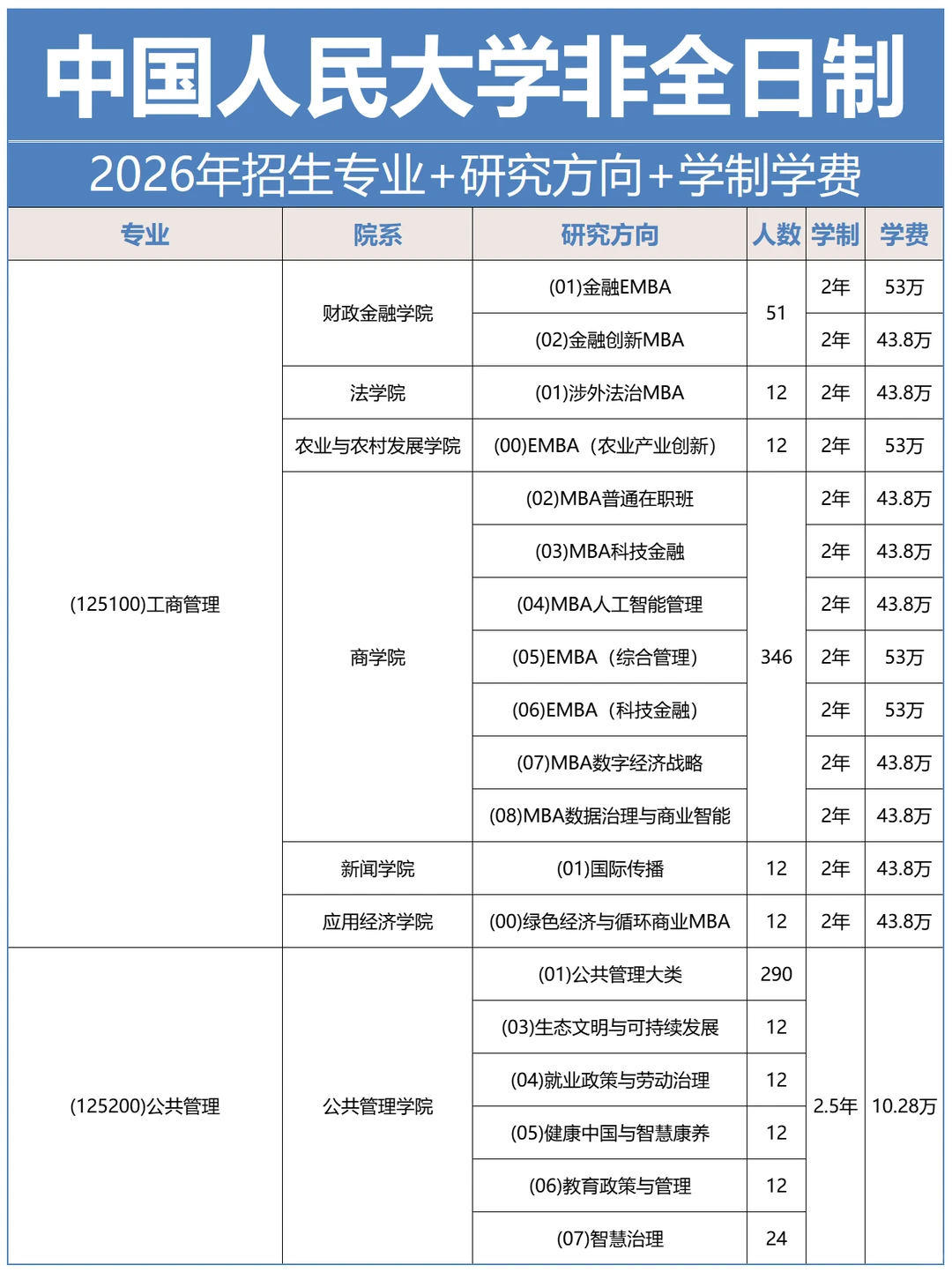 中国人民大学2026年非全日制硕士专业汇总