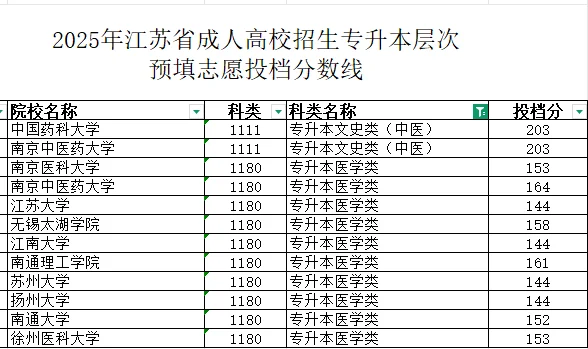 2025年专升本各院校录取分数线已公布