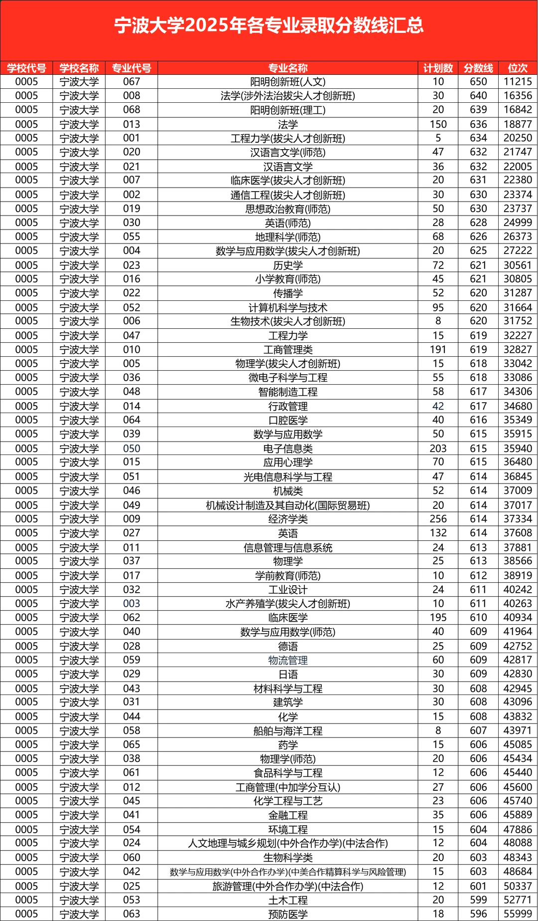 浙江15所省重点院校2025年录取分数线汇总