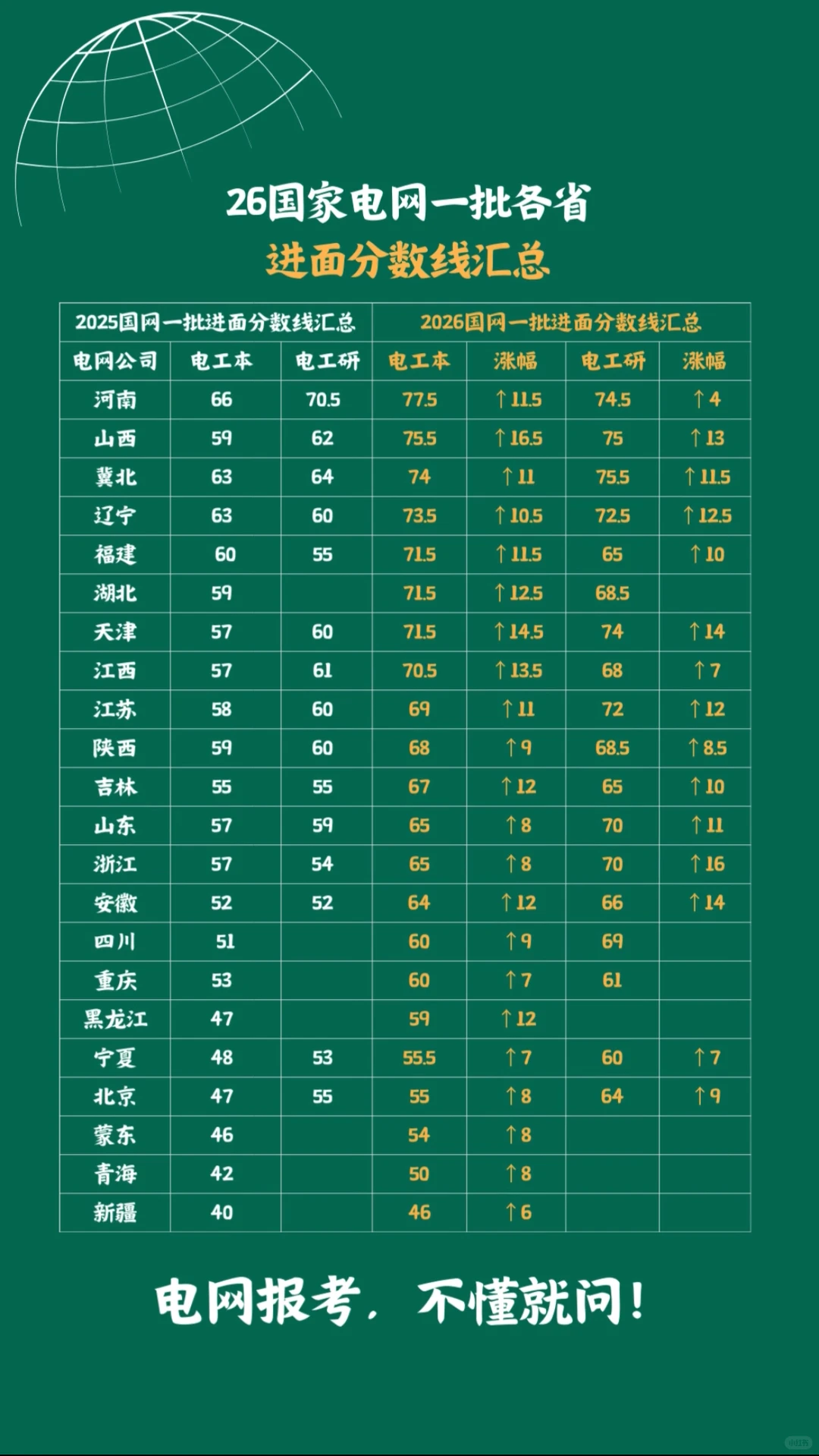 2026国网第一批各省进面分数线统计！