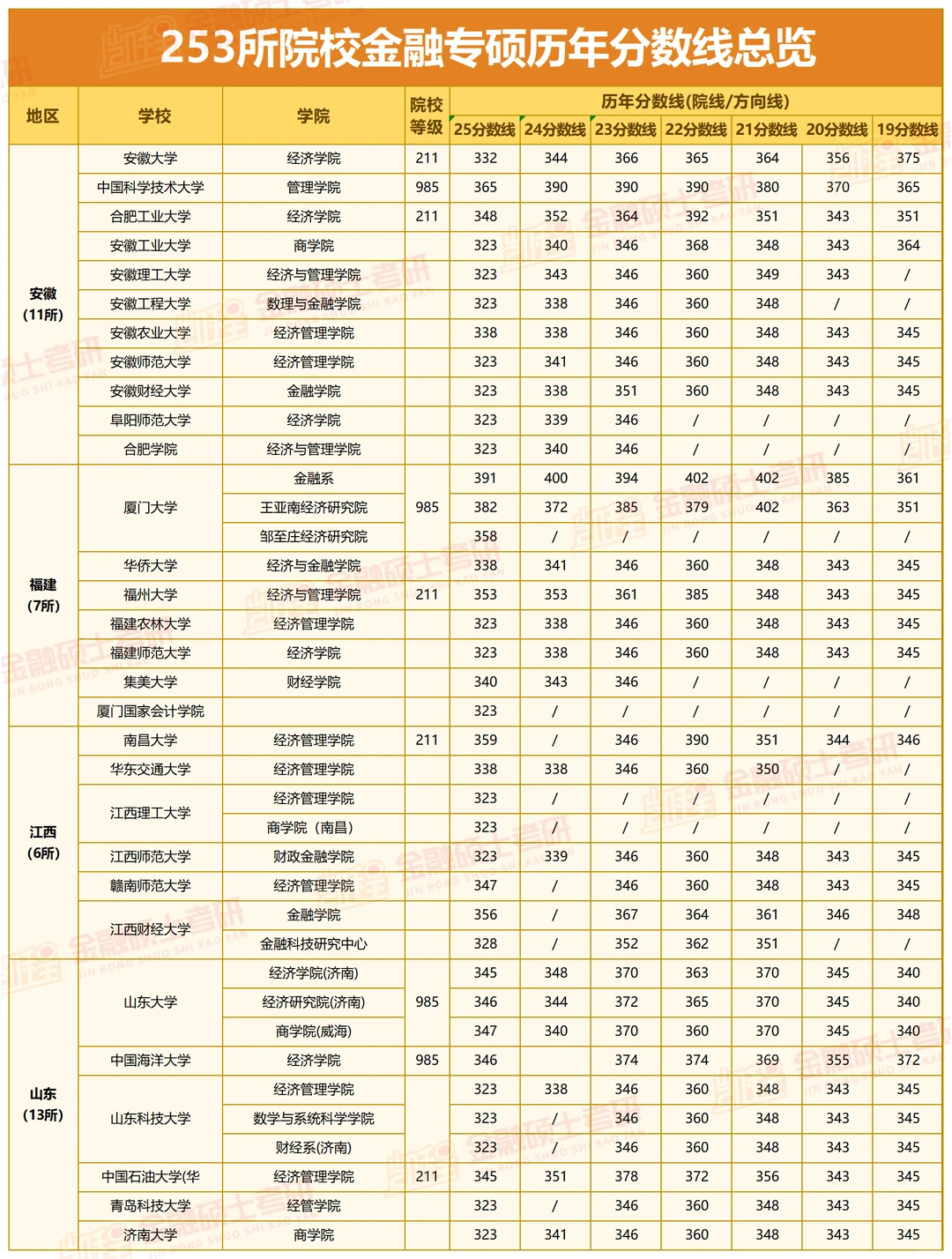 253所院校金融专硕历年分数线汇总🔥