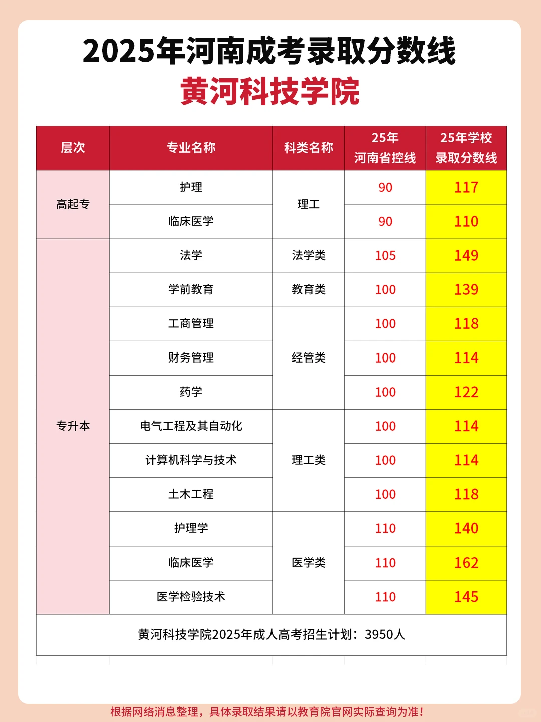黄河科技学院25年成考各专业录取分数线