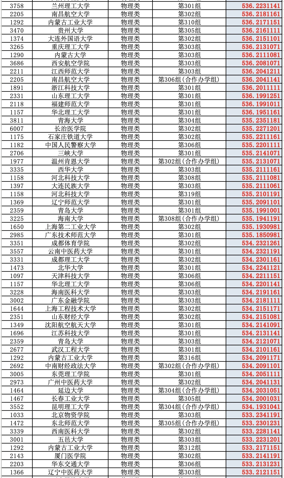 2025高考山西省普通批（物理类）投档分数线