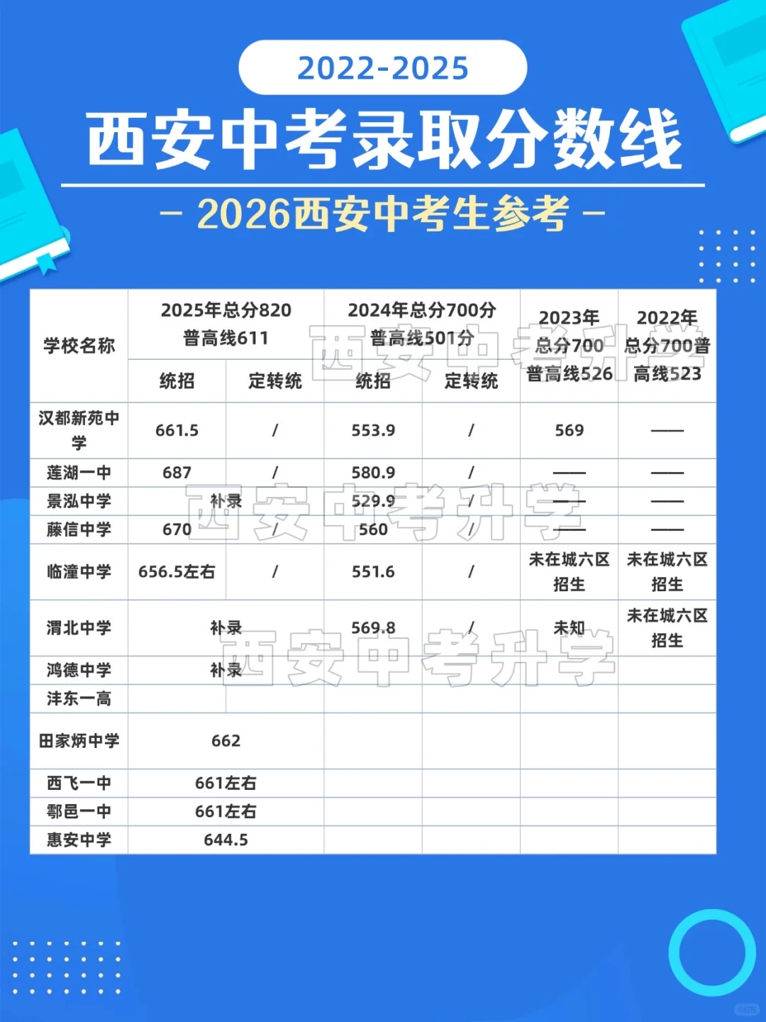 2022～2025西安各高中录取分数线