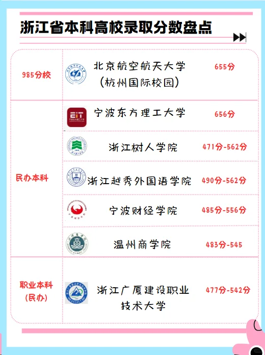 26届高三收藏！看看浙江省本科高校录取分数