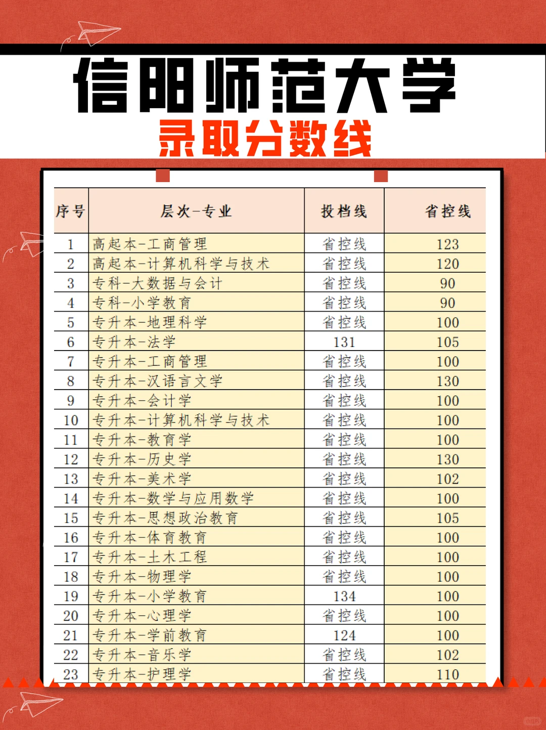 2025年各院校录取分数线汇总3（未完待续）