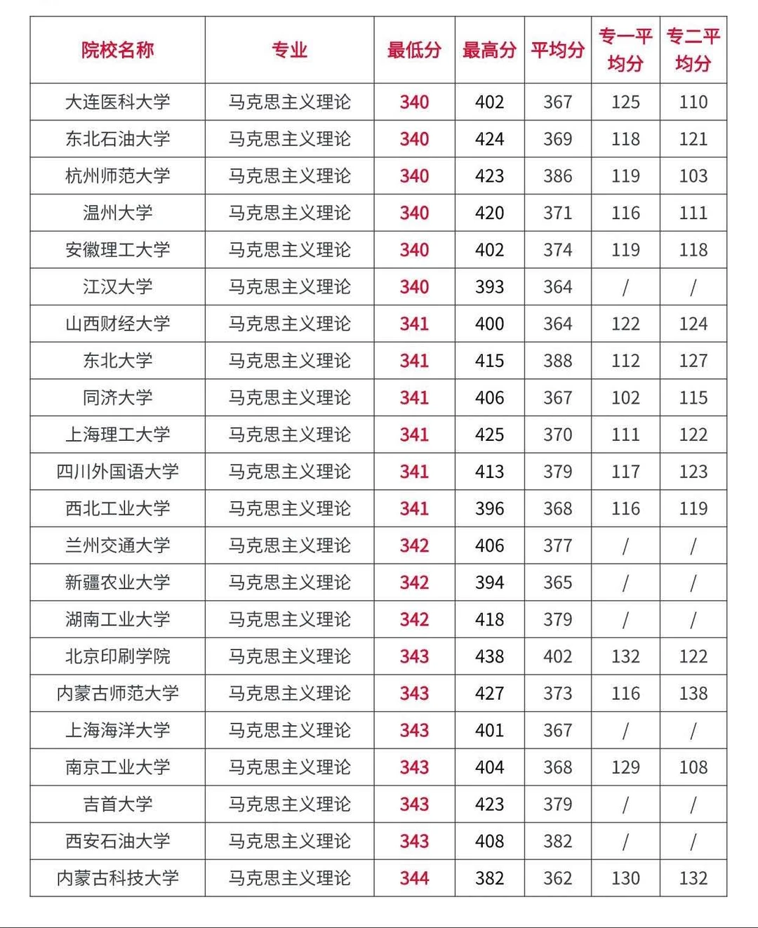 马理论考研全国高校录取分数情况