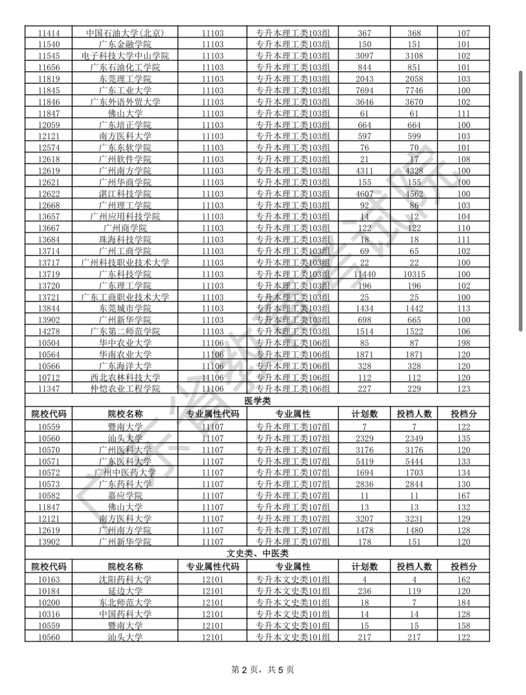 成考专升本各院校最低投档分数线