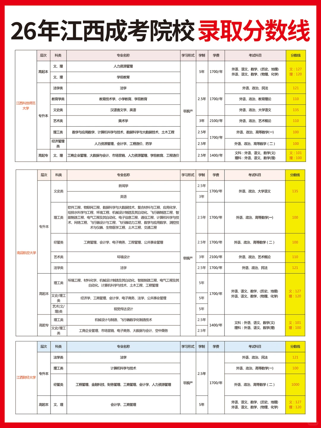 26年江西成考各院校录取分数线🔥