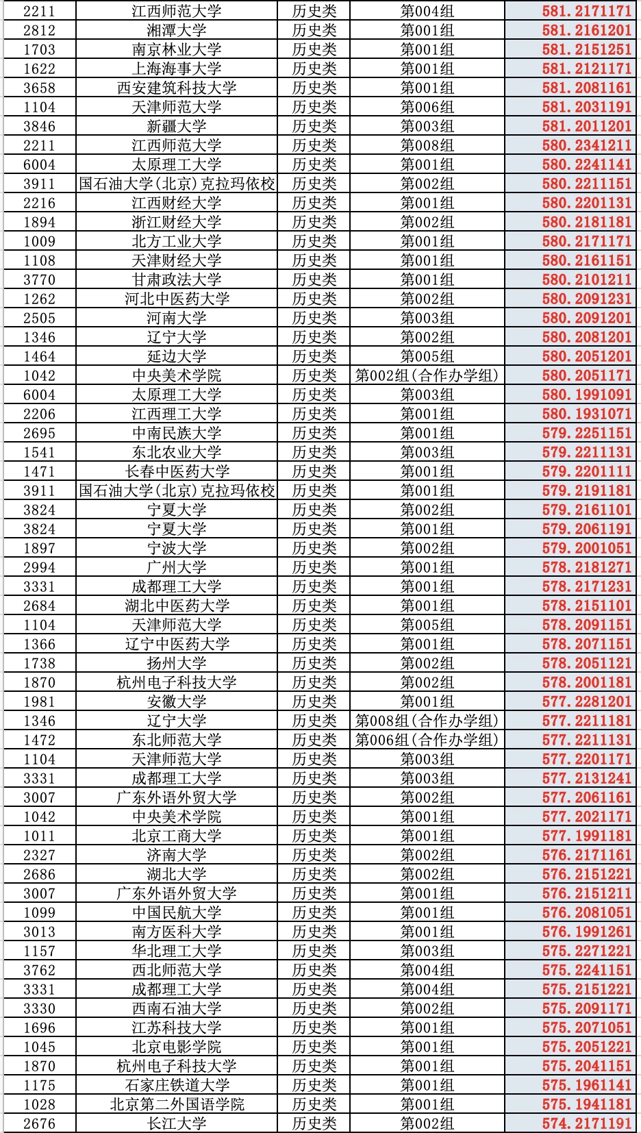 2025高考山西省普通批（历史类）投档分数线