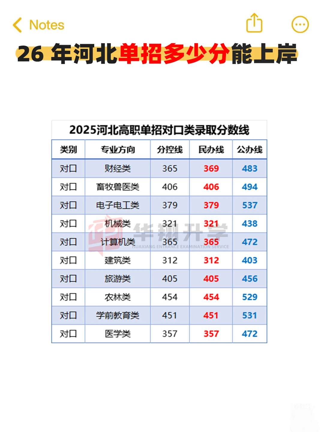 26河北单招多少分上公办，民办分数线