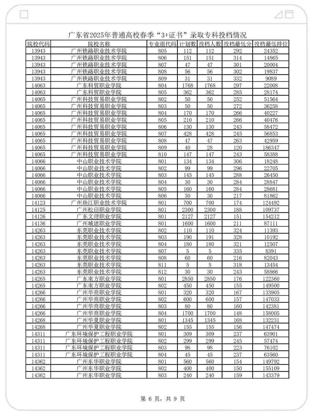 官宣了！2025年高职高考各院校录取分数