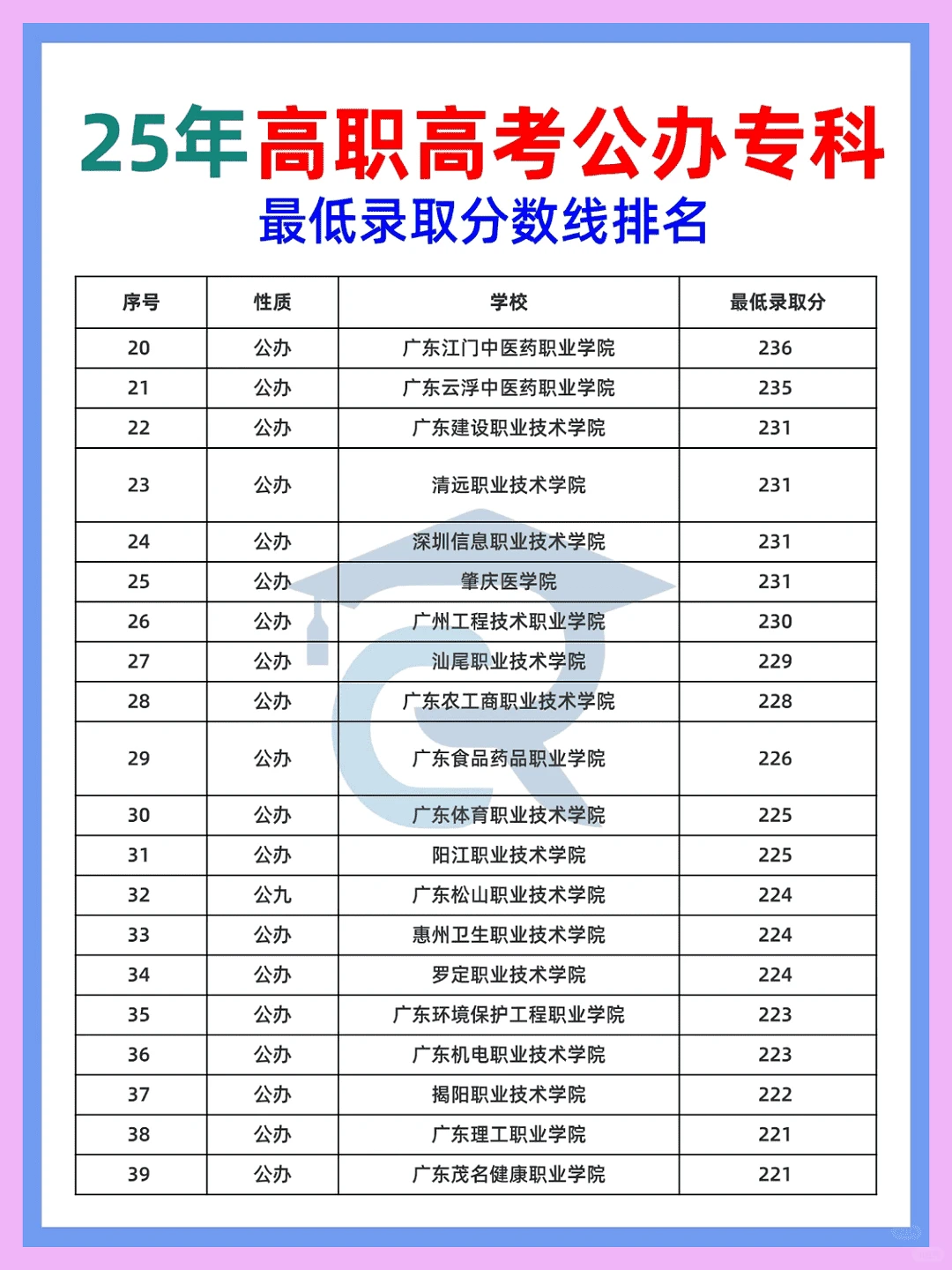 全国25所高职高专历年公办院校分数线大揭秘