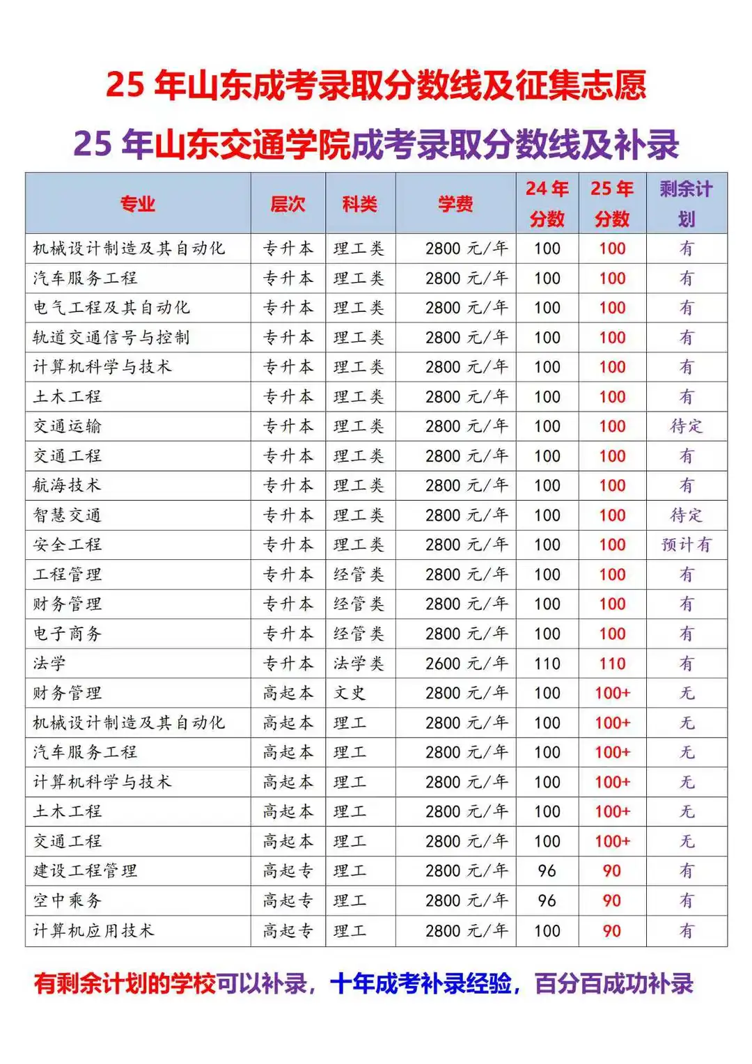 25年山东成考录取分数线及征集志愿汇总