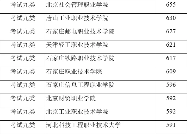 河北单招各大类录取分数