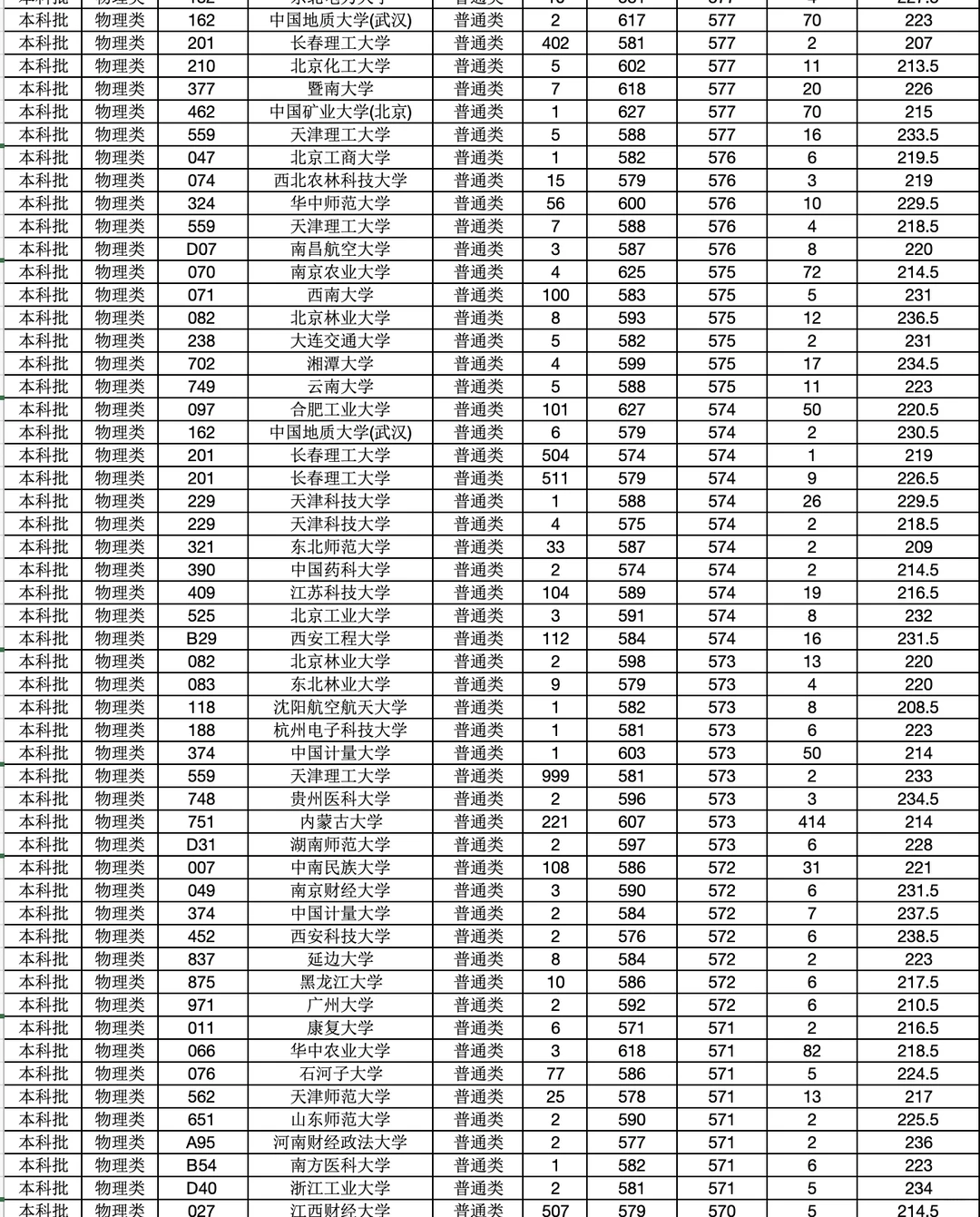 2025高考【内蒙古普通批】（物理类）投档分数线