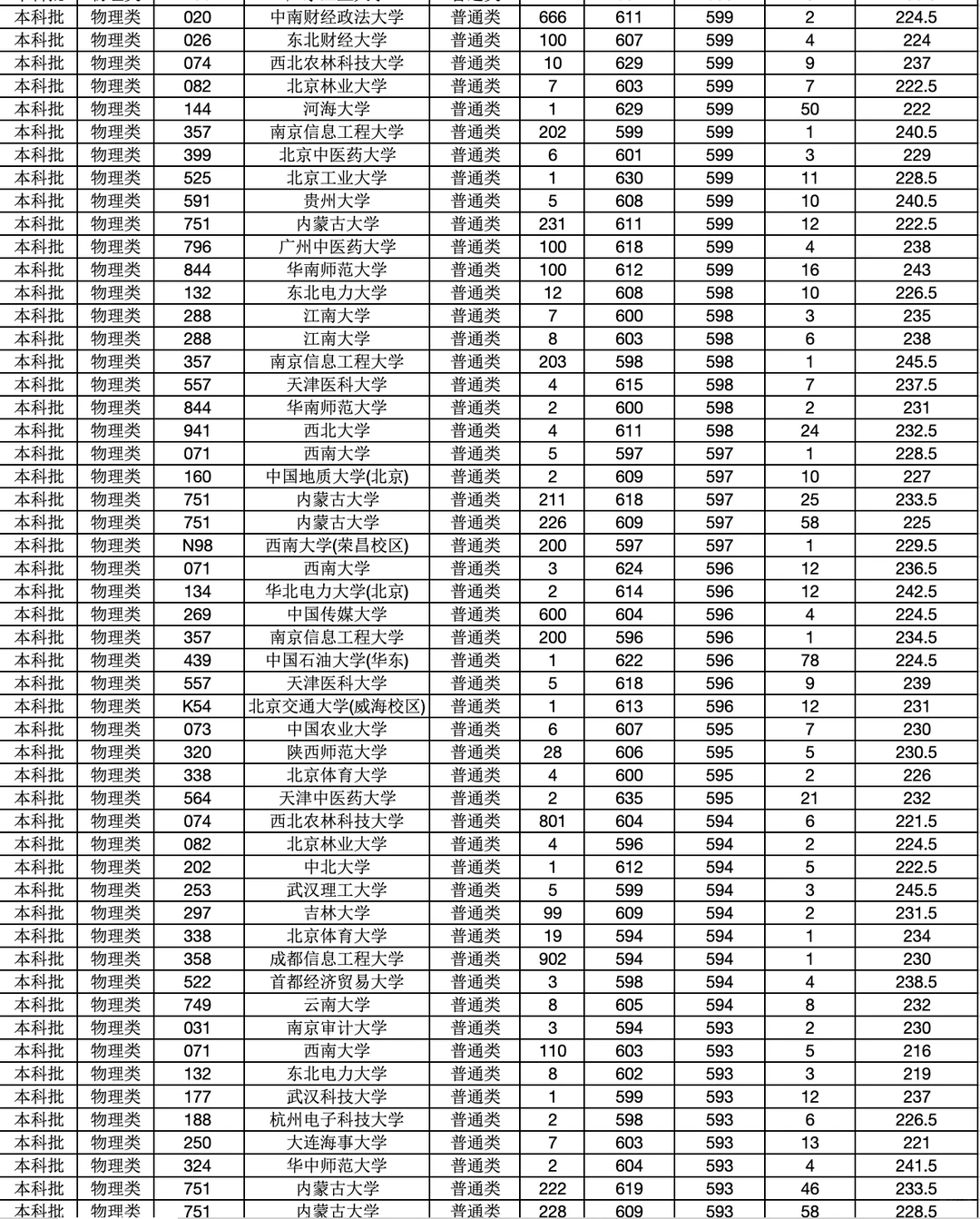 2025高考【内蒙古普通批】（物理类）投档分数线