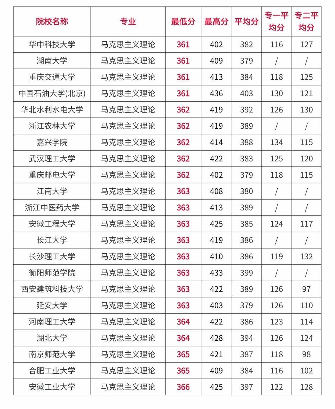 马理论考研全国高校录取分数情况