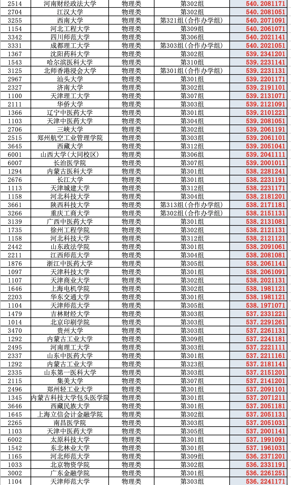 2025高考山西省普通批（物理类）投档分数线