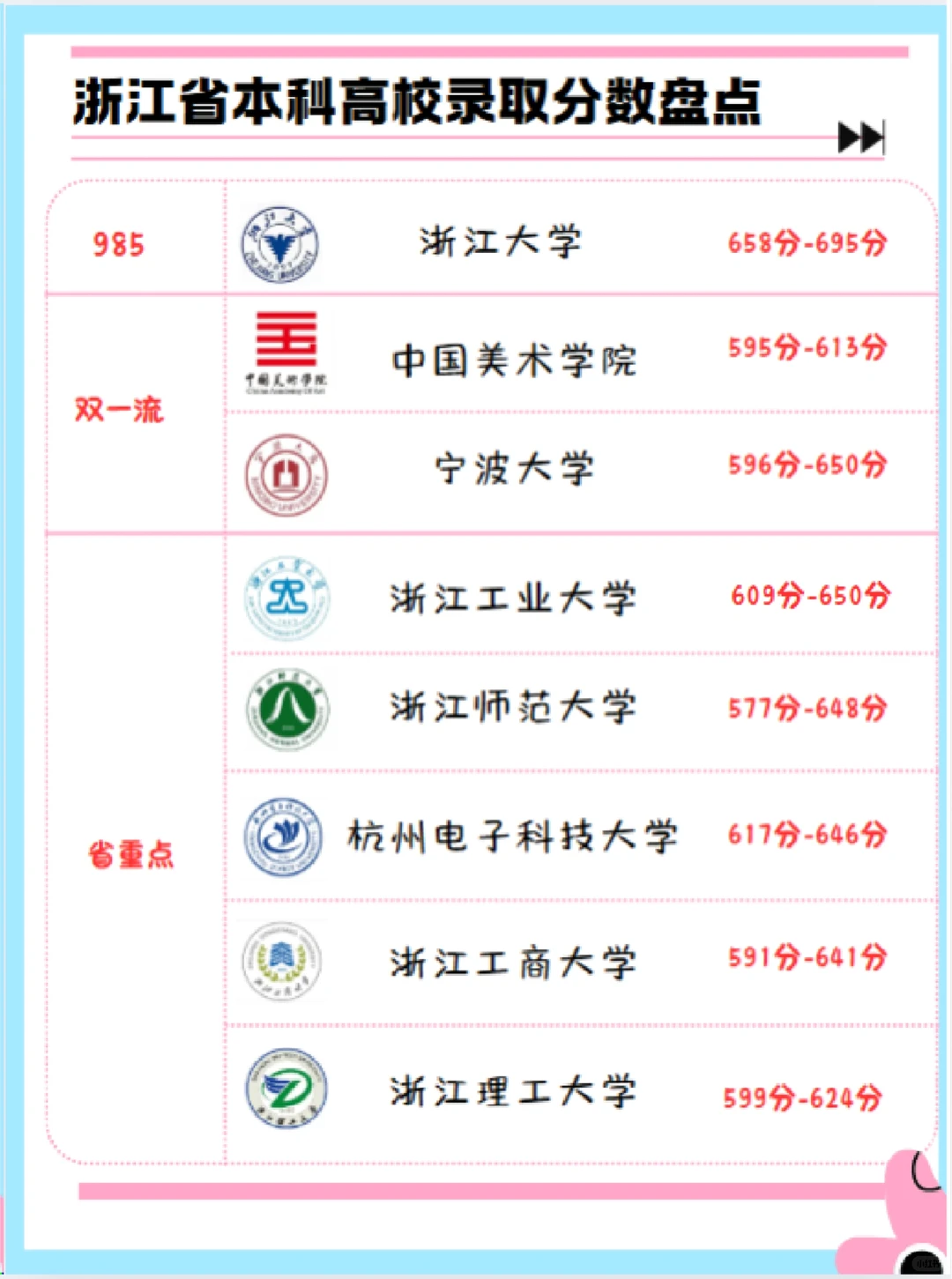 26届高三收藏！看看浙江省本科高校录取分数