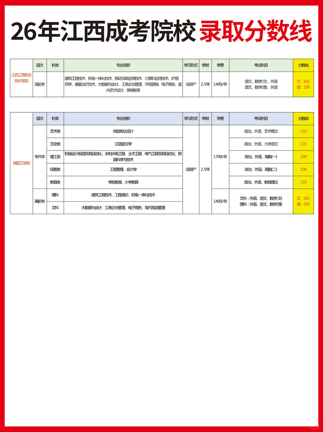 26年江西成考各院校录取分数线🔥