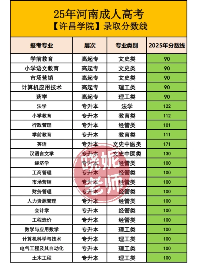 新乡学院，许昌学院录取分数线出来啦